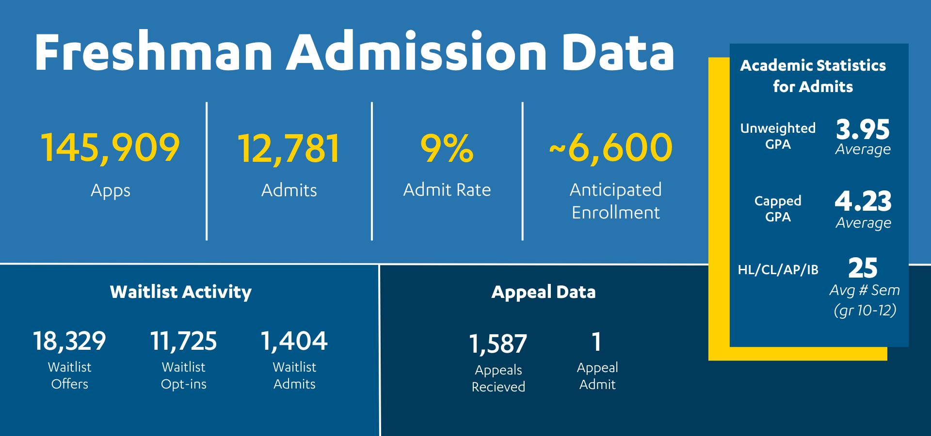 Freshman admission data for fall 2023