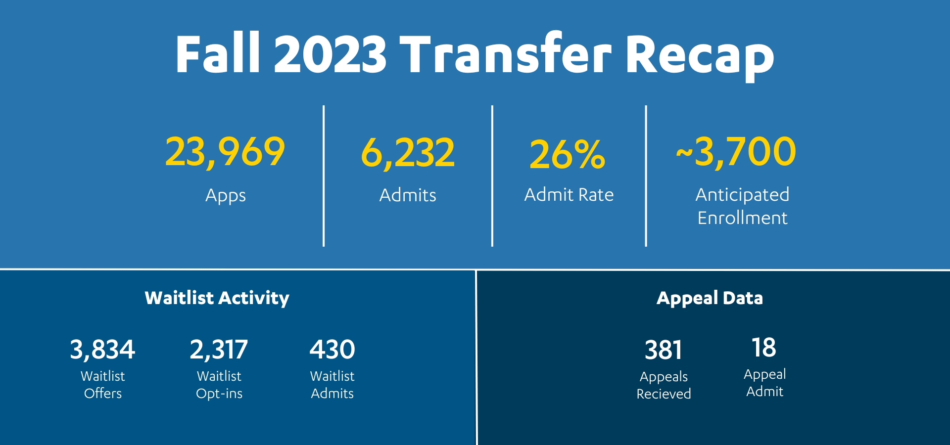 Transfer admission data for fall 2023