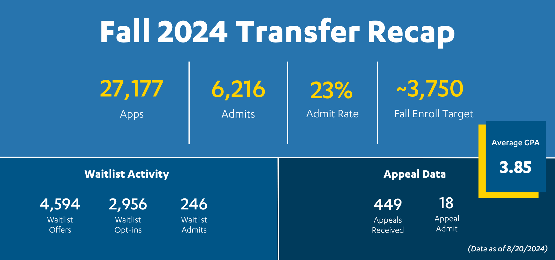 Fall 2024 Transfer Recap 