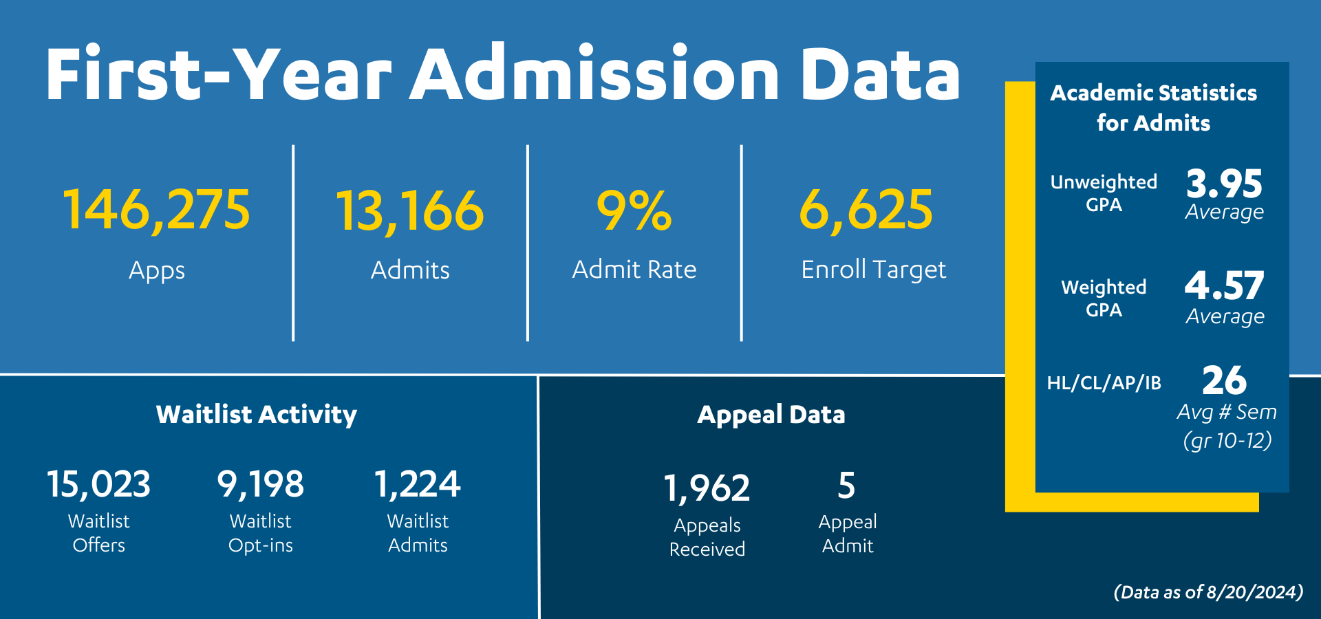 First-Year Admission Data Fall 2024