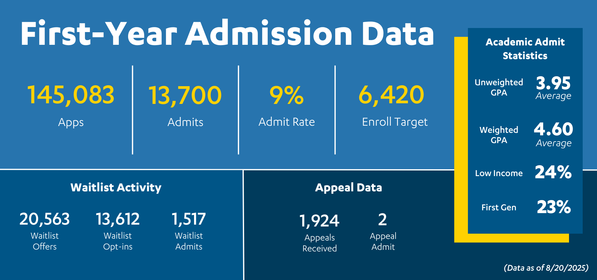 First-Year Admission Data
