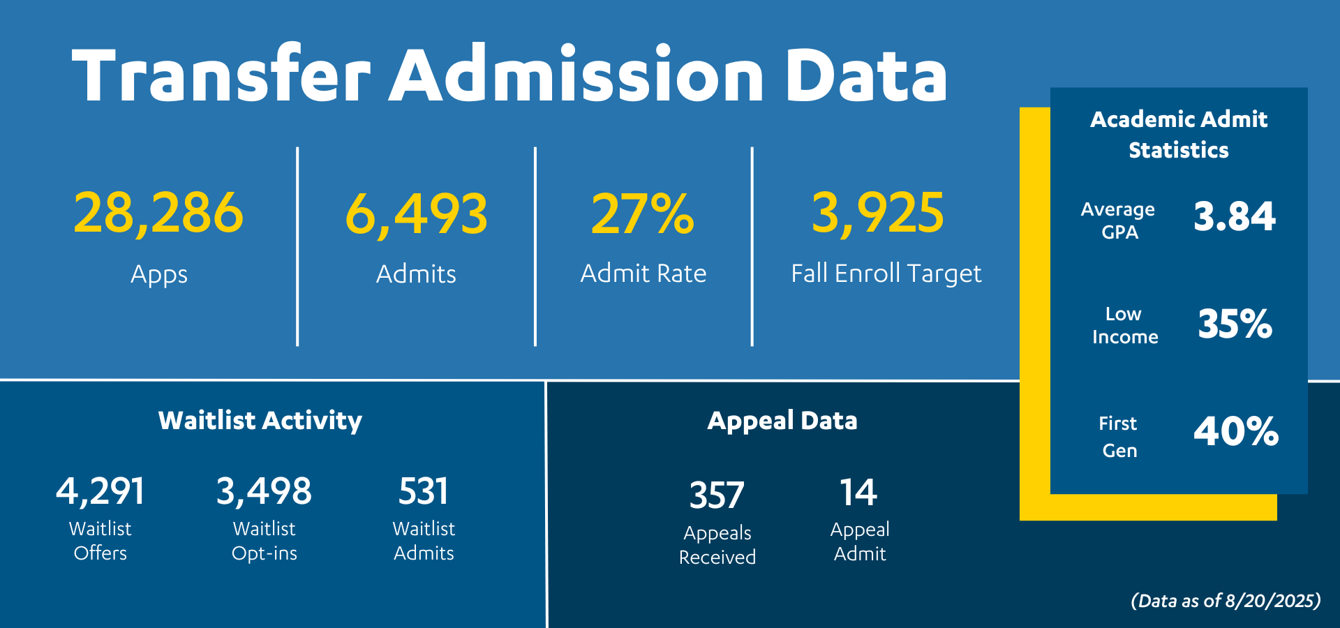 Fall 2025 Transfer Admission Data